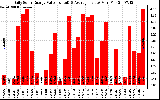 Solar PV/Inverter Performance Daily Solar Energy Production Value