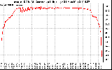 Solar PV/Inverter Performance Inverter DC to AC Conversion Efficiency