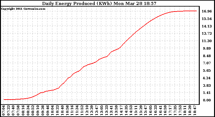 Solar PV/Inverter Performance Daily Energy Production