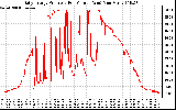 Solar PV/Inverter Performance Daily Energy Production Per Minute