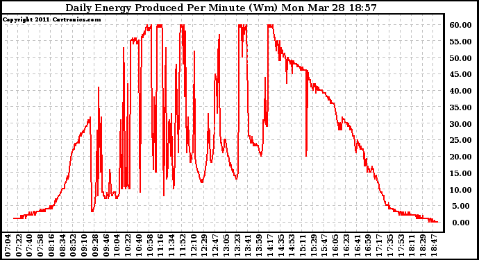 Solar PV/Inverter Performance Daily Energy Production Per Minute