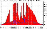 Solar PV/Inverter Performance Grid Power & Solar Radiation