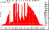 Solar PV/Inverter Performance Inverter Power Output