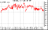 Solar PV/Inverter Performance Grid Voltage