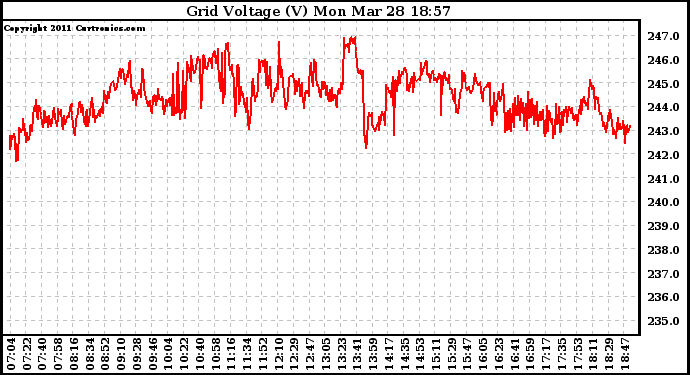 Solar PV/Inverter Performance Grid Voltage