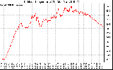 Solar PV/Inverter Performance Outdoor Temperature