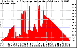 Solar PV/Inverter Performance Solar Radiation & Day Average per Minute