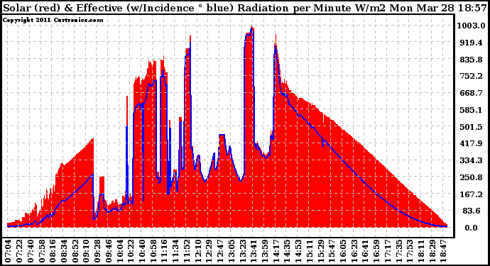 Solar PV/Inverter Performance Solar Radiation & Effective Solar Radiation per Minute