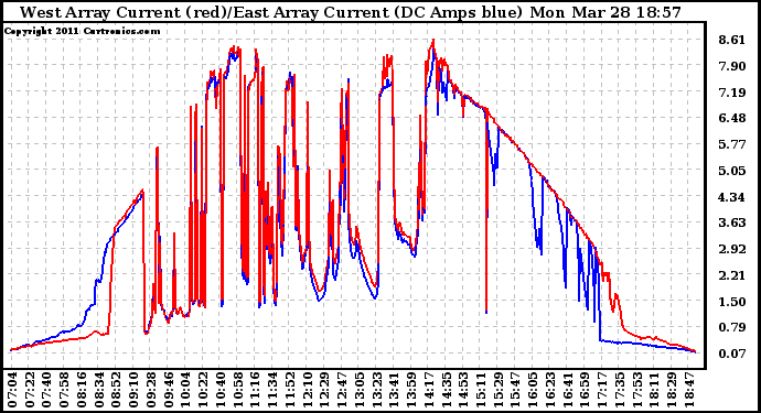 Solar PV/Inverter Performance Photovoltaic Panel Current Output