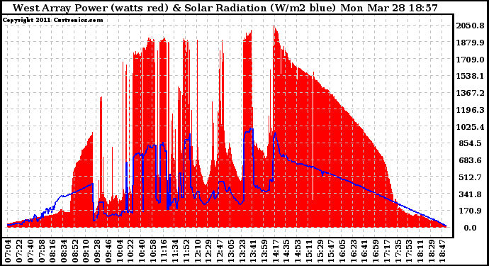 Solar PV/Inverter Performance West Array Power Output & Solar Radiation