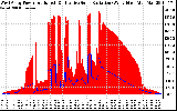 Solar PV/Inverter Performance West Array Power Output & Effective Solar Radiation