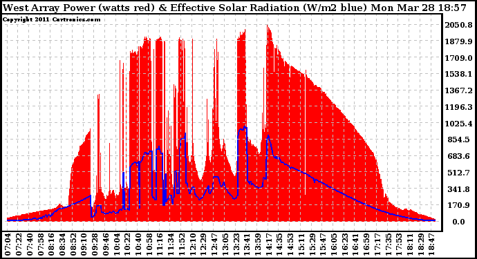 Solar PV/Inverter Performance West Array Power Output & Effective Solar Radiation