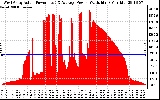 Solar PV/Inverter Performance West Array Actual & Average Power Output