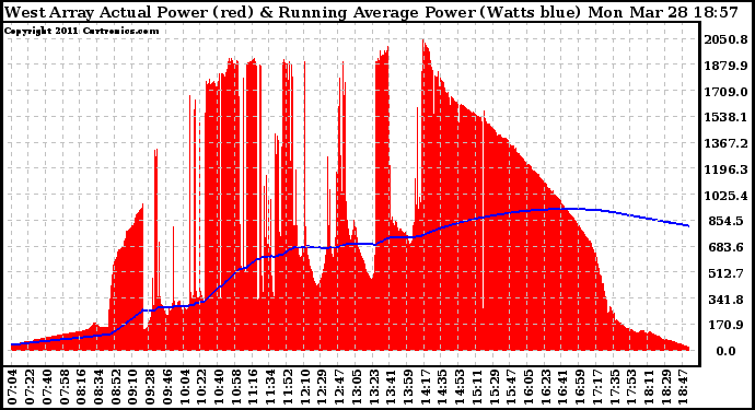 Solar PV/Inverter Performance West Array Actual & Running Average Power Output