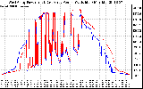 Solar PV/Inverter Performance Photovoltaic Panel Power Output