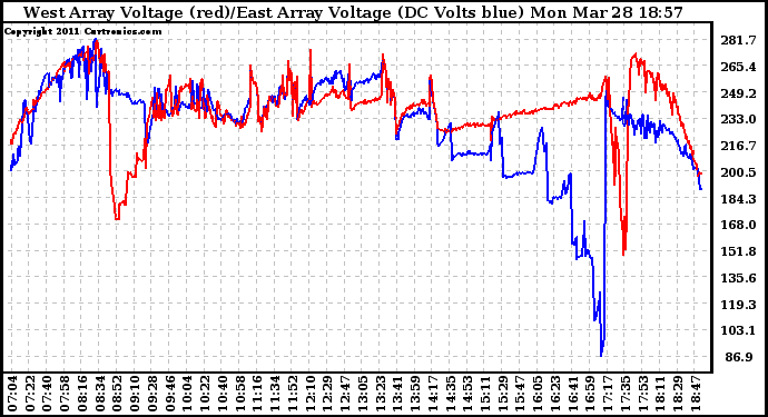 Solar PV/Inverter Performance Photovoltaic Panel Voltage Output