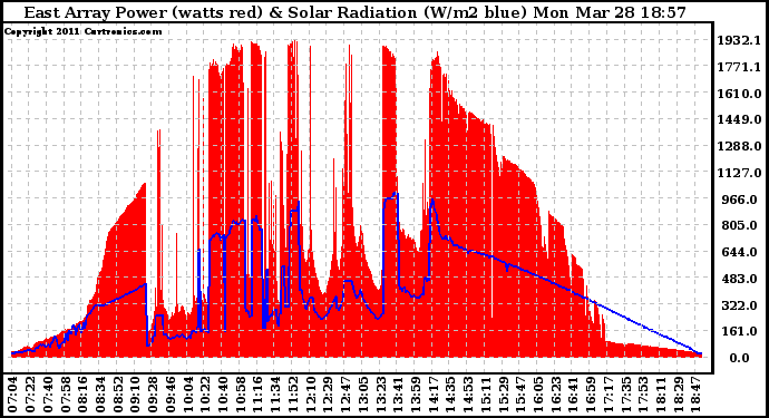 Solar PV/Inverter Performance East Array Power Output & Solar Radiation