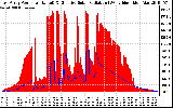 Solar PV/Inverter Performance East Array Power Output & Effective Solar Radiation