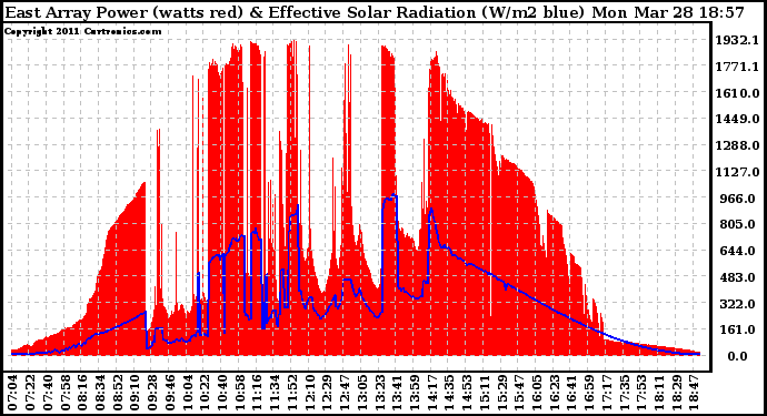 Solar PV/Inverter Performance East Array Power Output & Effective Solar Radiation
