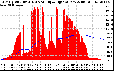 Solar PV/Inverter Performance East Array Actual & Running Average Power Output