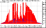 Solar PV/Inverter Performance Total PV Panel Power Output & Solar Radiation