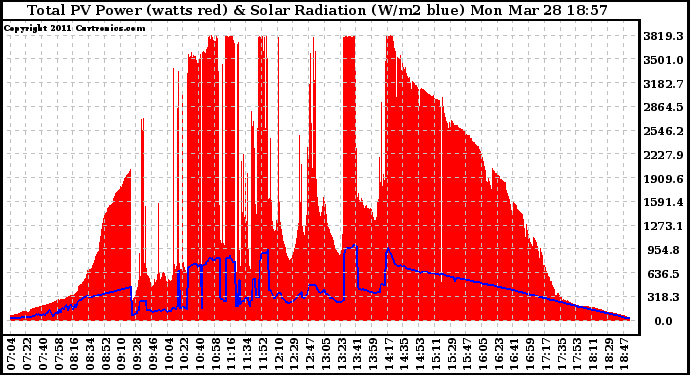 Solar PV/Inverter Performance Total PV Panel Power Output & Solar Radiation