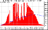 Solar PV/Inverter Performance Total PV Panel & Running Average Power Output