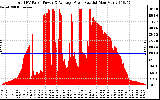 Solar PV/Inverter Performance Total PV Panel Power Output