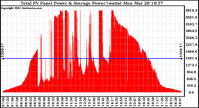 Solar PV/Inverter Performance Total PV Panel Power Output