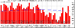 Milwaukee Solar Powered Home WeeklyProduction52RunningAvg