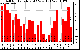 Solar PV/Inverter Performance Weekly Solar Energy Production Value