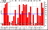 Solar PV/Inverter Performance Daily Solar Energy Production