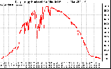 Solar PV/Inverter Performance Daily Energy Production Per Minute