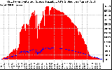 Solar PV/Inverter Performance Grid Power & Solar Radiation