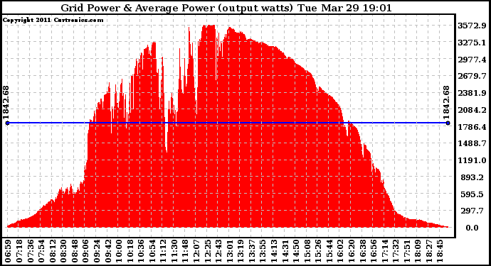 Solar PV/Inverter Performance Inverter Power Output