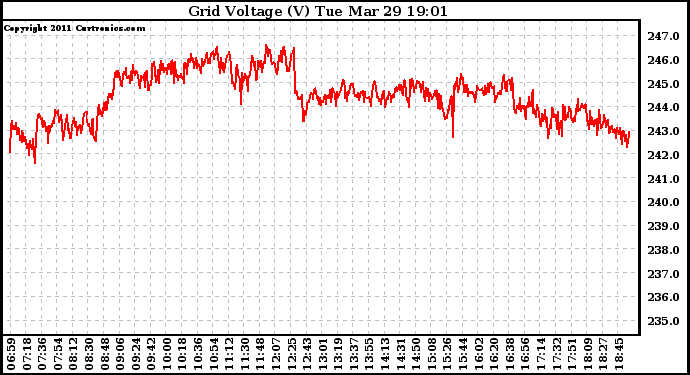 Solar PV/Inverter Performance Grid Voltage