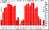 Solar PV/Inverter Performance Monthly Solar Energy Production