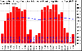 Solar PV/Inverter Performance Monthly Solar Energy Production Running Average