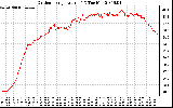 Solar PV/Inverter Performance Outdoor Temperature