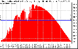 Solar PV/Inverter Performance Solar Radiation & Day Average per Minute