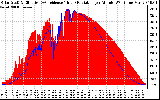 Solar PV/Inverter Performance Solar Radiation & Effective Solar Radiation per Minute