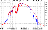 Solar PV/Inverter Performance Photovoltaic Panel Current Output