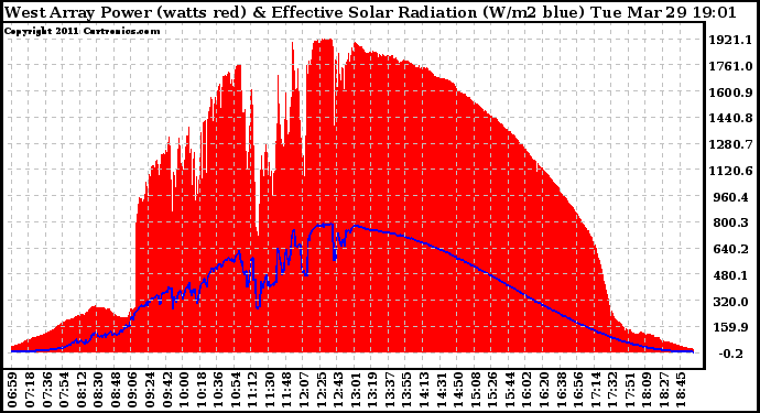 Solar PV/Inverter Performance West Array Power Output & Effective Solar Radiation