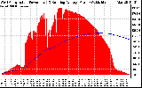 Solar PV/Inverter Performance West Array Actual & Running Average Power Output