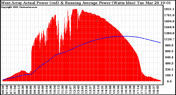 Solar PV/Inverter Performance West Array Actual & Running Average Power Output