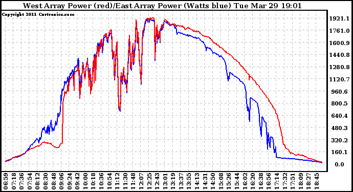 Solar PV/Inverter Performance Photovoltaic Panel Power Output