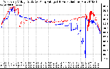 Solar PV/Inverter Performance Photovoltaic Panel Voltage Output