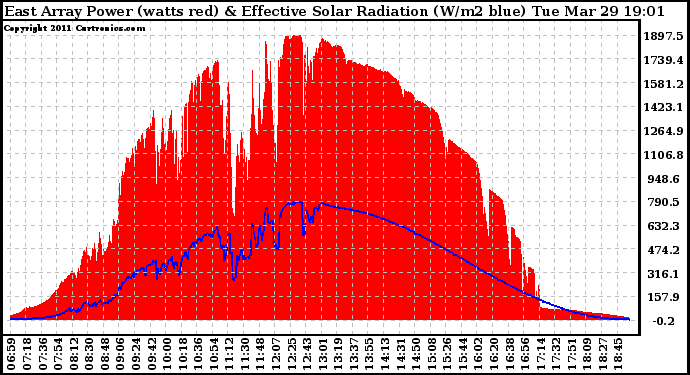 Solar PV/Inverter Performance East Array Power Output & Effective Solar Radiation