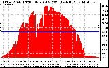 Solar PV/Inverter Performance East Array Actual & Average Power Output