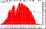 Solar PV/Inverter Performance East Array Actual & Running Average Power Output